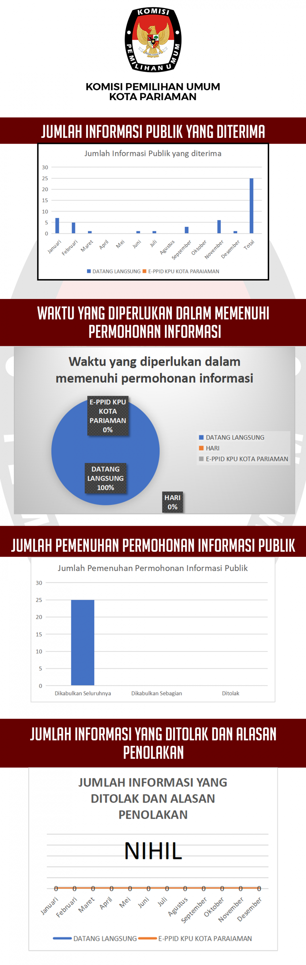 LAPORAN LAYANAN INFORMASI 2025