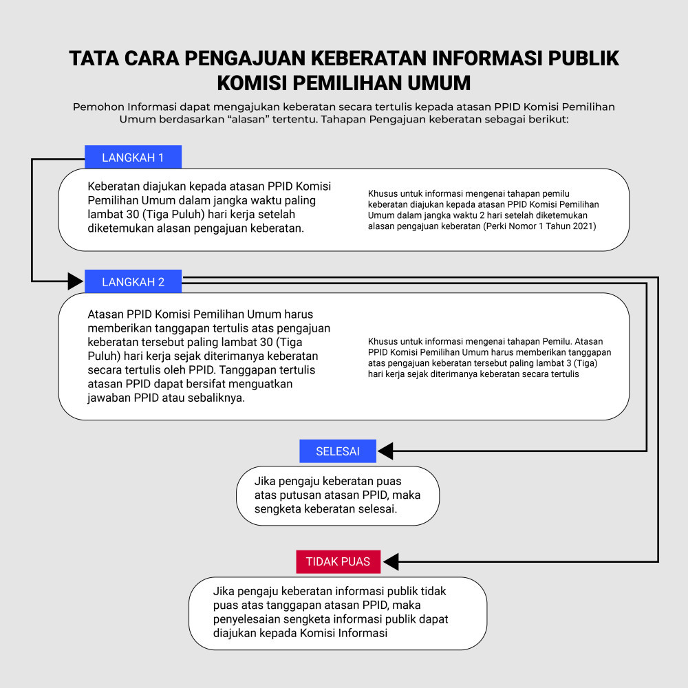 Alur Pengajuan Keberatan secara Langsung