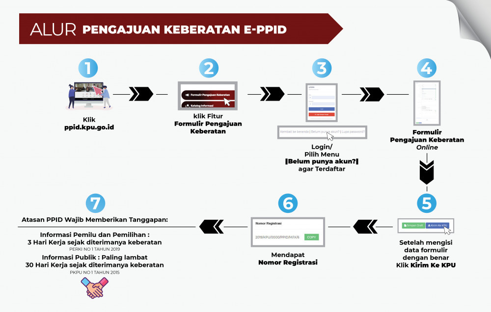 Alur Pengajuan Keberatan Melalui E-PPID